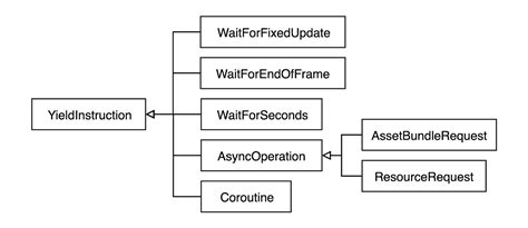 unity yieldinstruction.